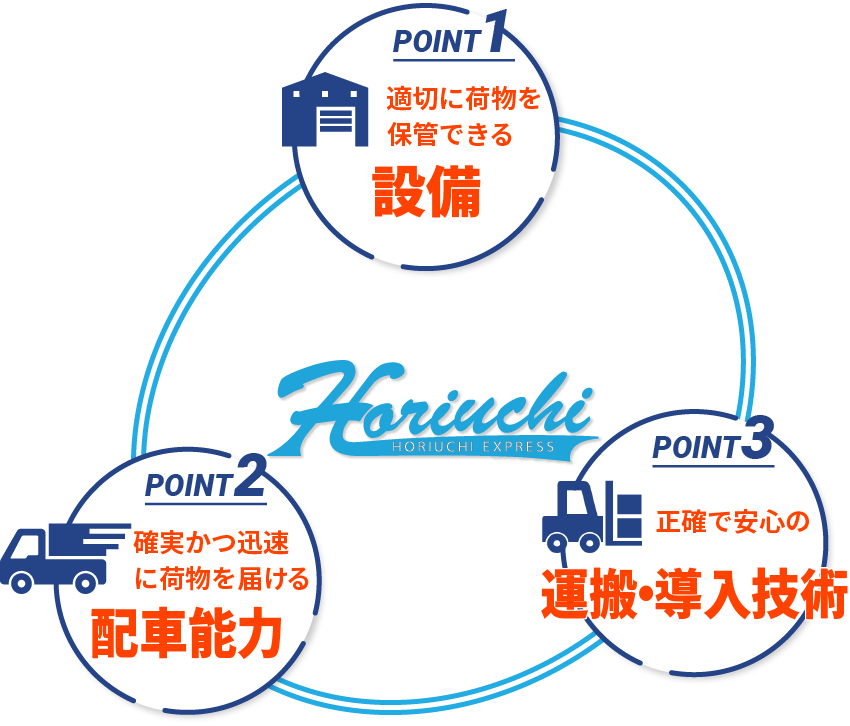 ポイント1：設備、ポイント2：配車能力、ポイント3：運搬・導入技術